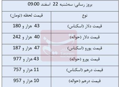 افزایش قیمت ارز‌های مبادله‌ای/ دلار چند شد؟