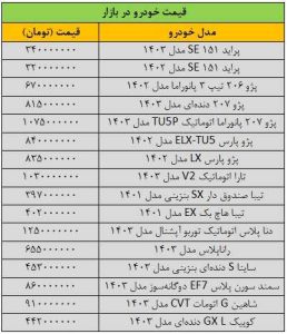 جهش سنگین قیمت‌ها در بازار خودرو/ آخرین قیمت پژو، تیبا، دنا، شاهین و سمند + جدول