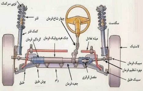 سیستم تعلیق جلوبندی ماشین