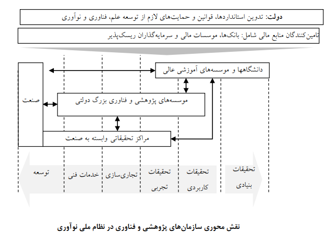 مدیریت دارایی‌های فکری در پژوهشگاه‌های دولتی ایران