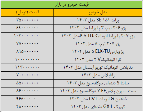 تغییر قیمت پراید، عجیب شد/ آخرین قیمت پژو، سمند، شاهین، دنا و تارا + جدول