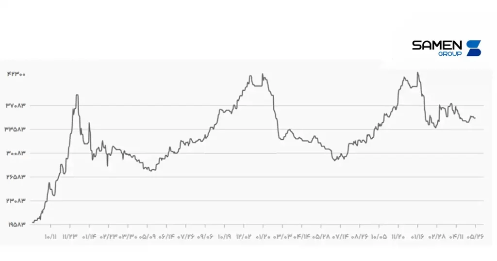 نمودار قیمت ورق استیل